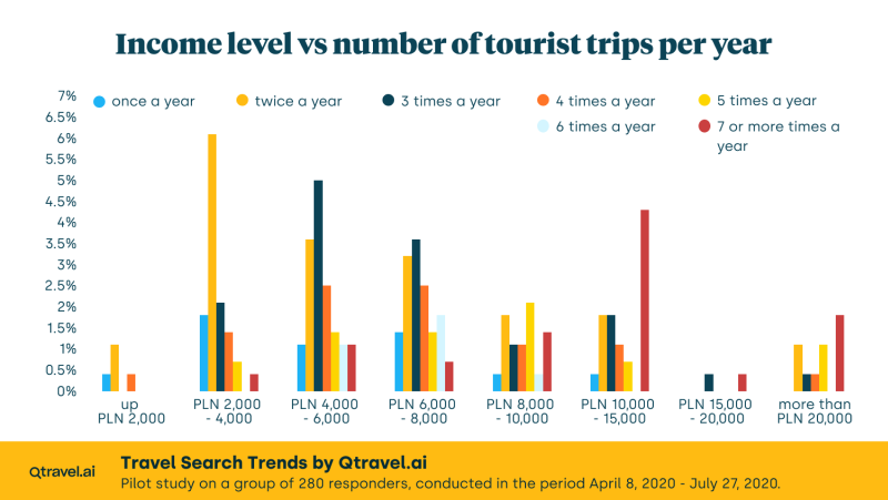 average trip per year